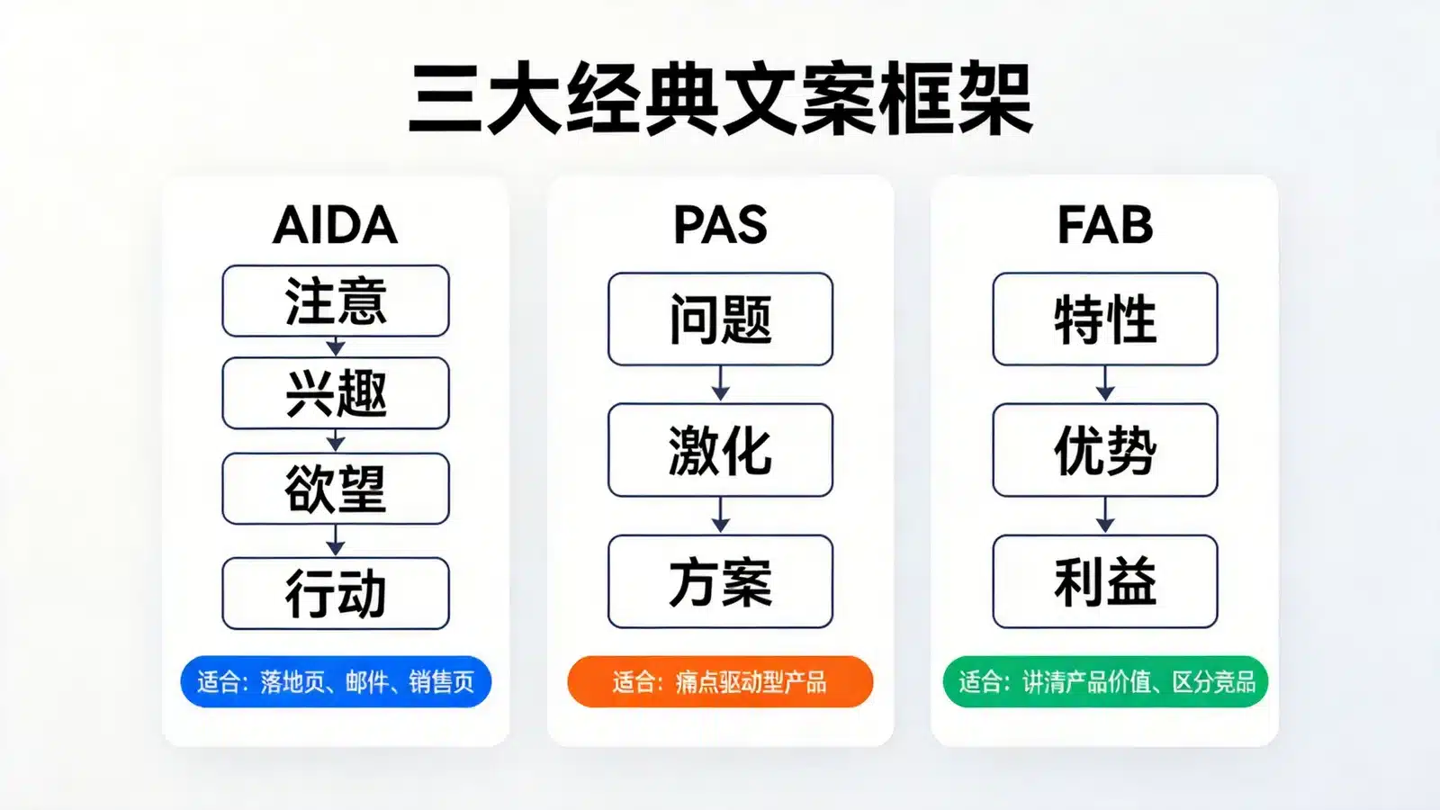 AIDA、PAS、FAB 三大经典文案框架结构对比图