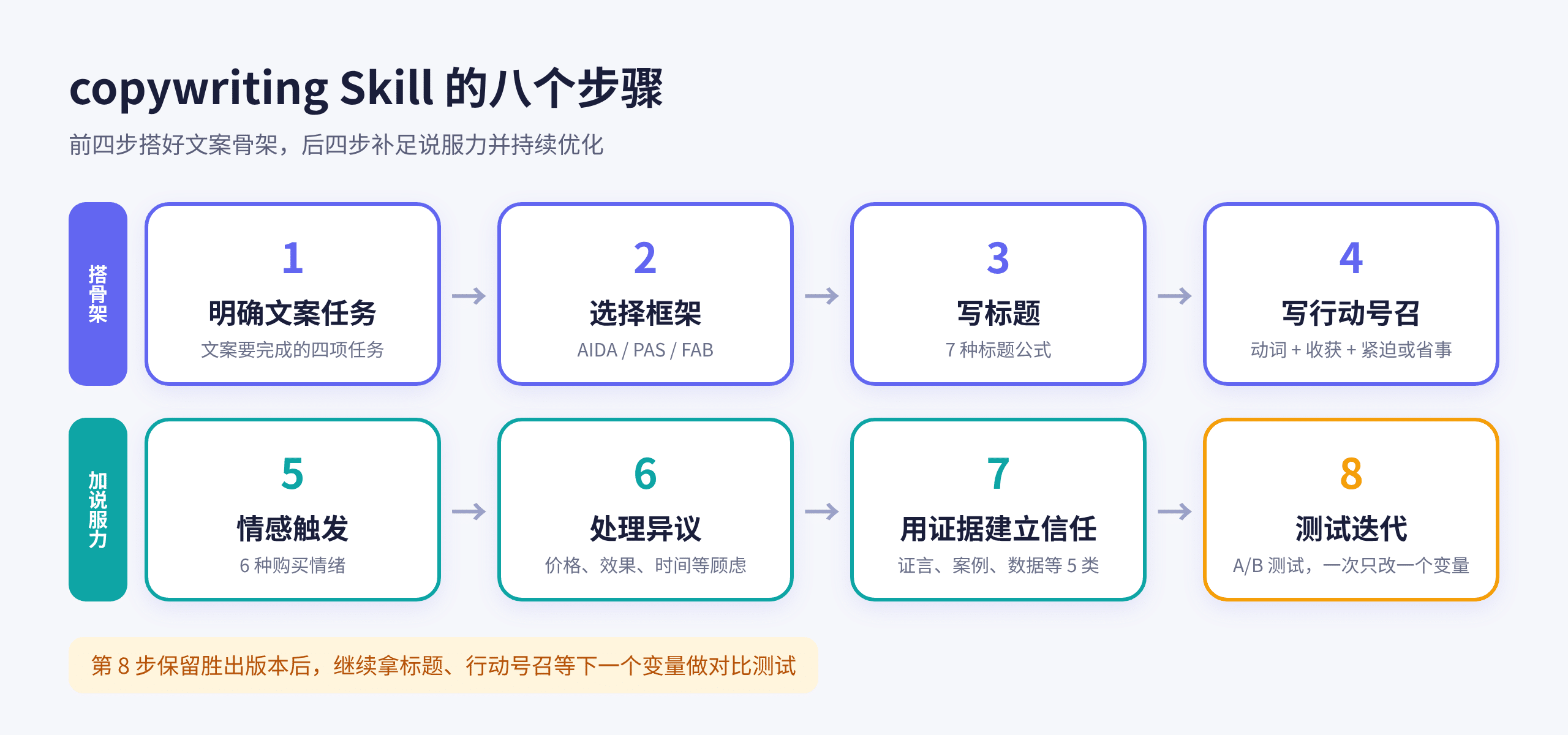 copywriting Skill 八个步骤流程图：从明确文案任务到测试迭代