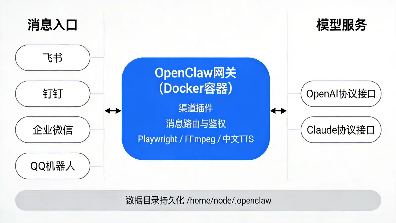 OpenClaw 网关连接飞书钉钉企业微信与模型服务的架构示意图