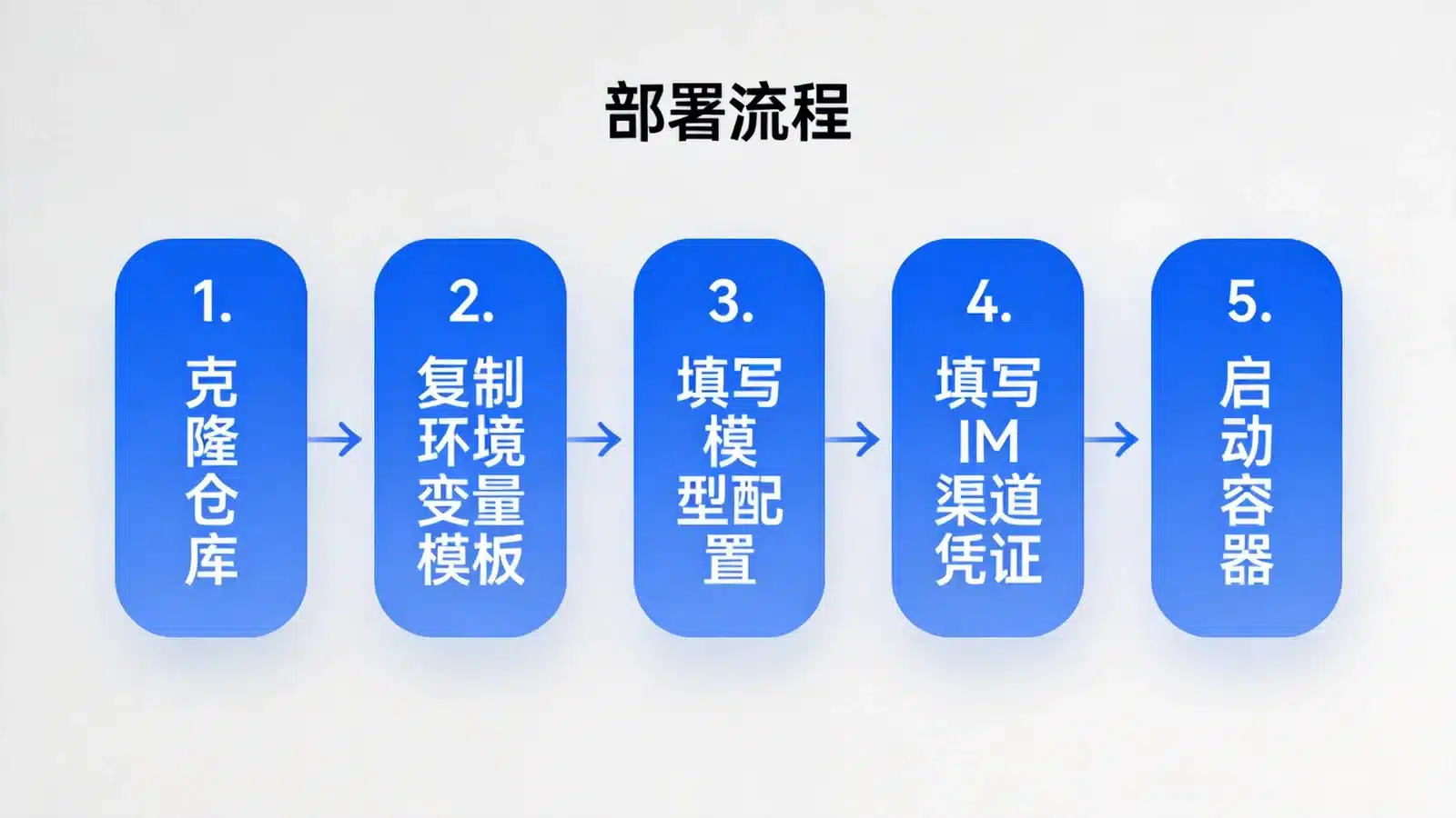 OpenClaw 国内 IM 版五步部署流程图