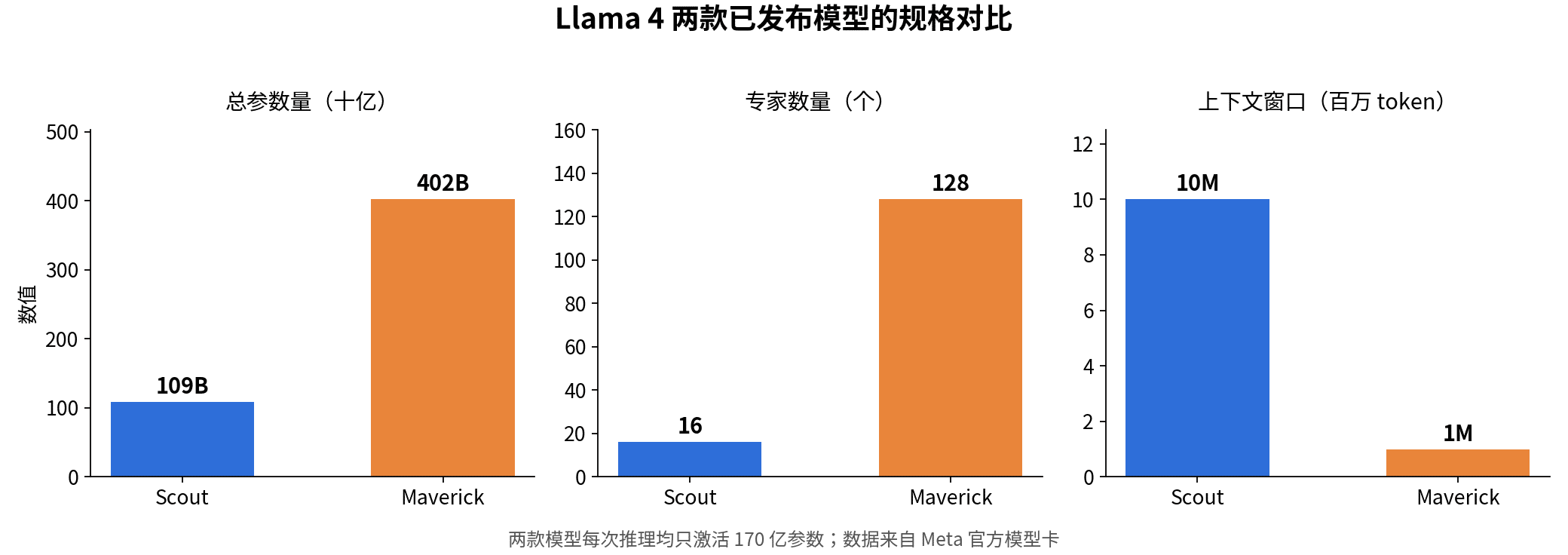 Llama 4 Scout 与 Maverick 的总参数量、专家数量和上下文窗口对比