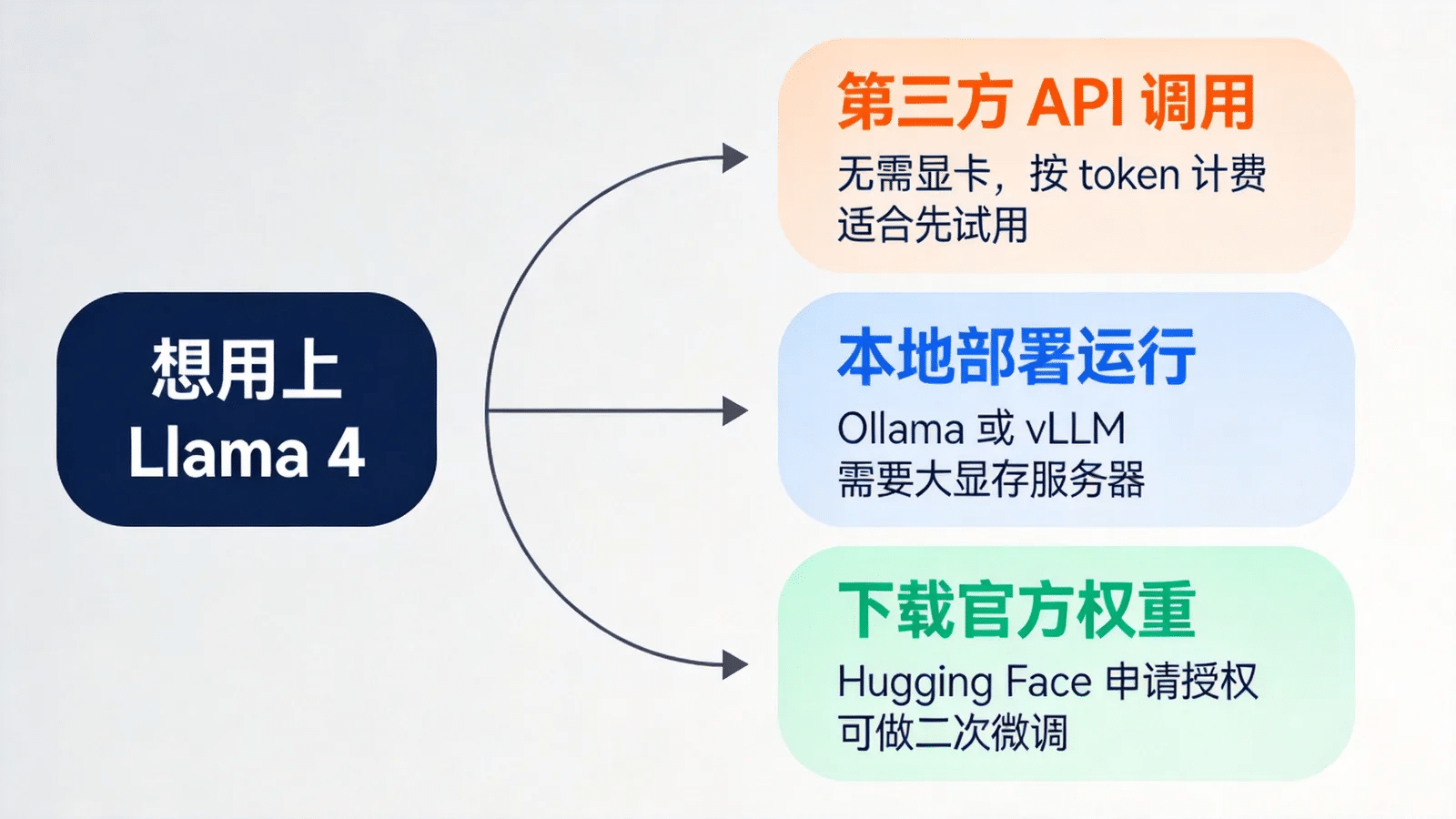 用上 Llama 4 的三条路径：第三方 API 调用、本地部署运行、下载官方权重