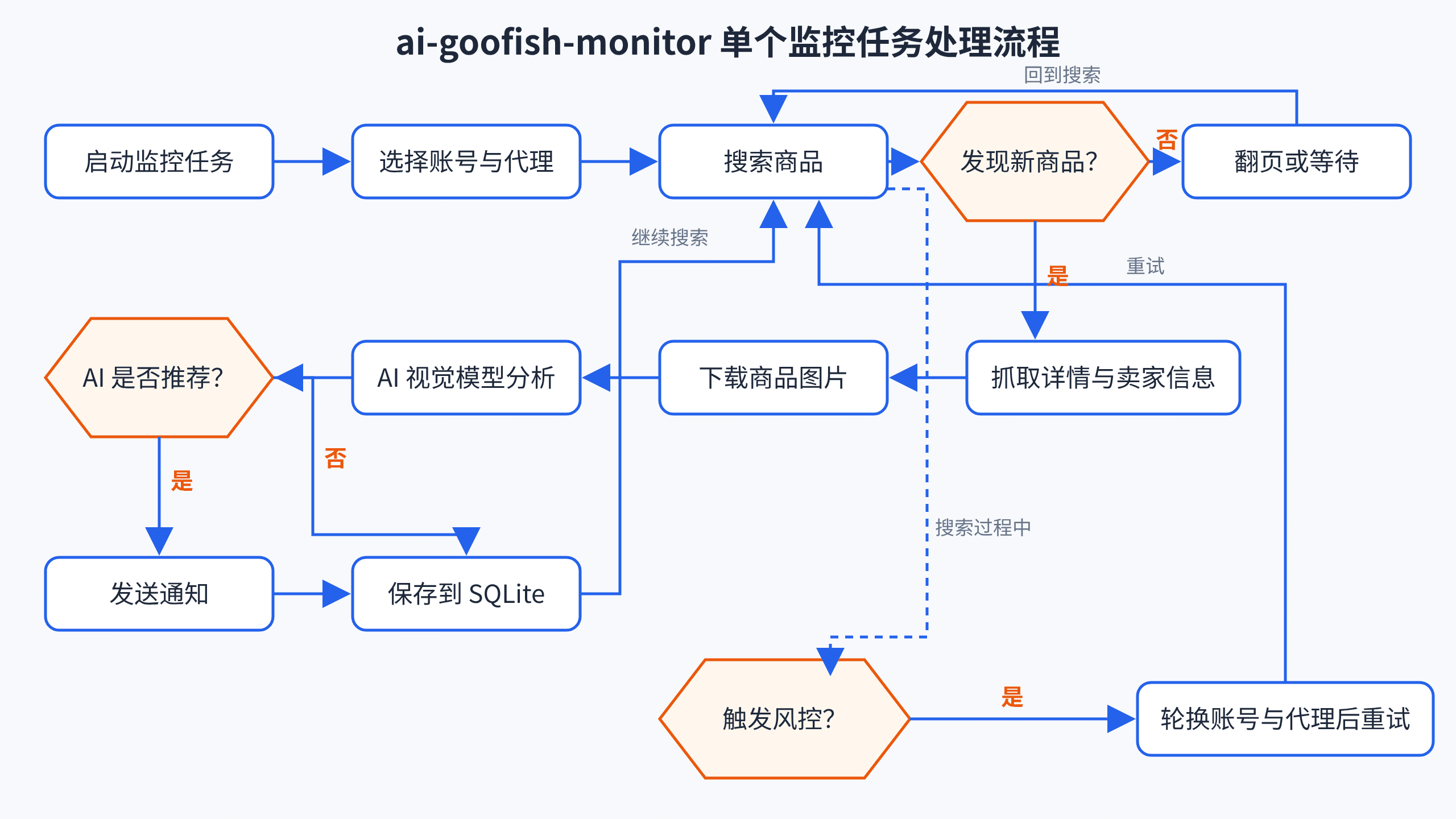 ai-goofish-monitor 单个监控任务处理流程图