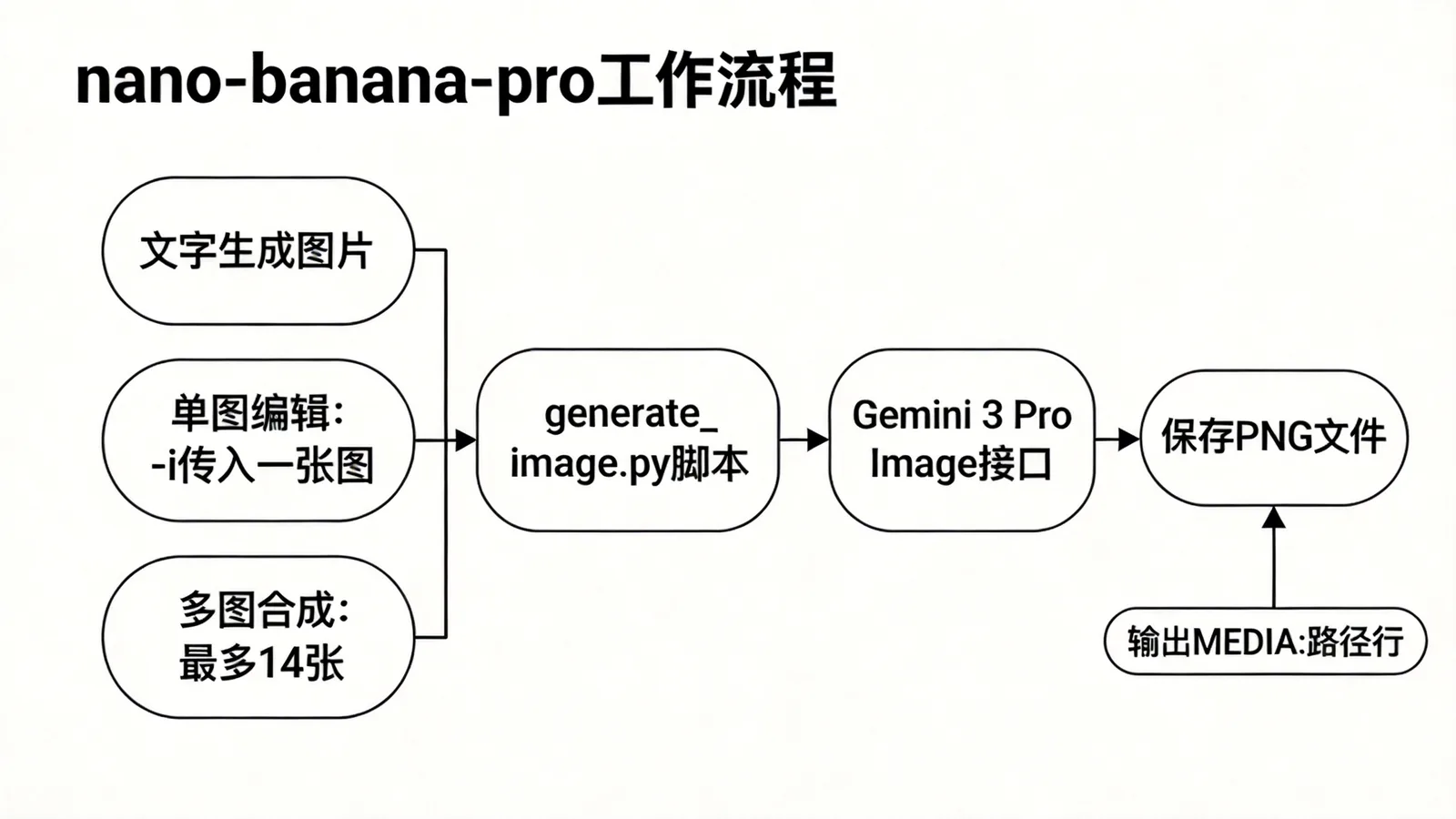 nano-banana-pro 工作流程示意图