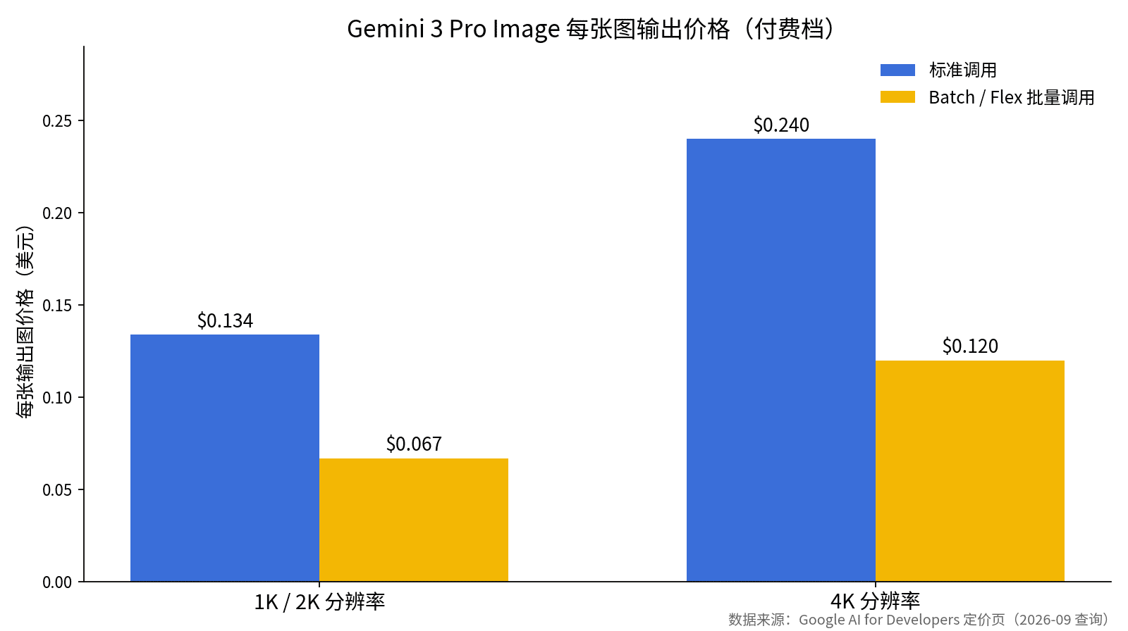 Gemini 3 Pro Image 每张图输出价格对比