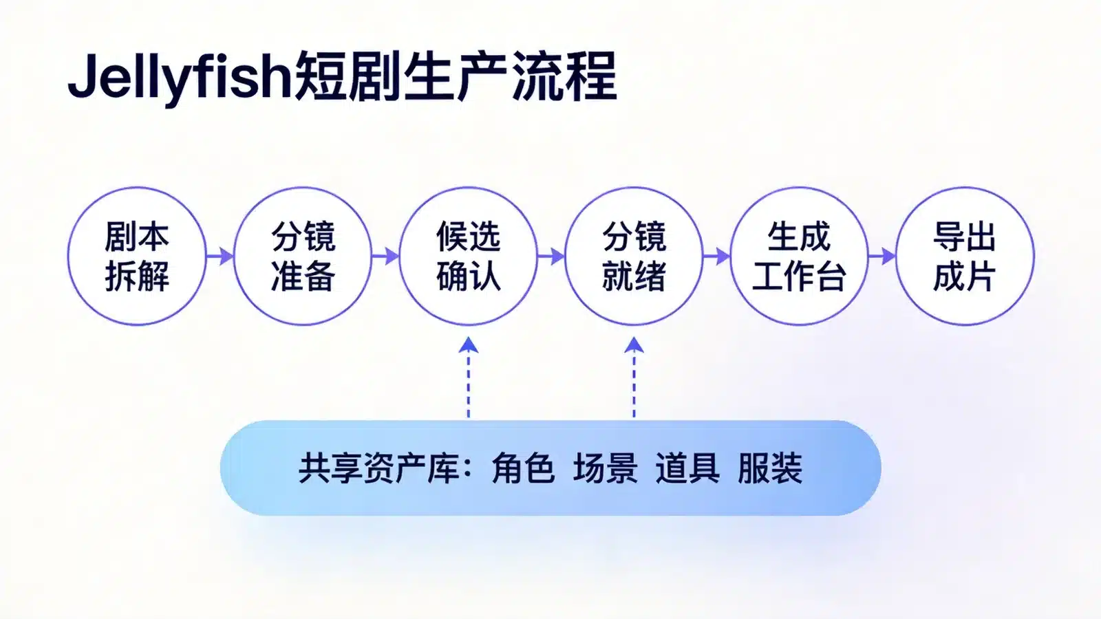 Jellyfish 短剧生产流程示意图