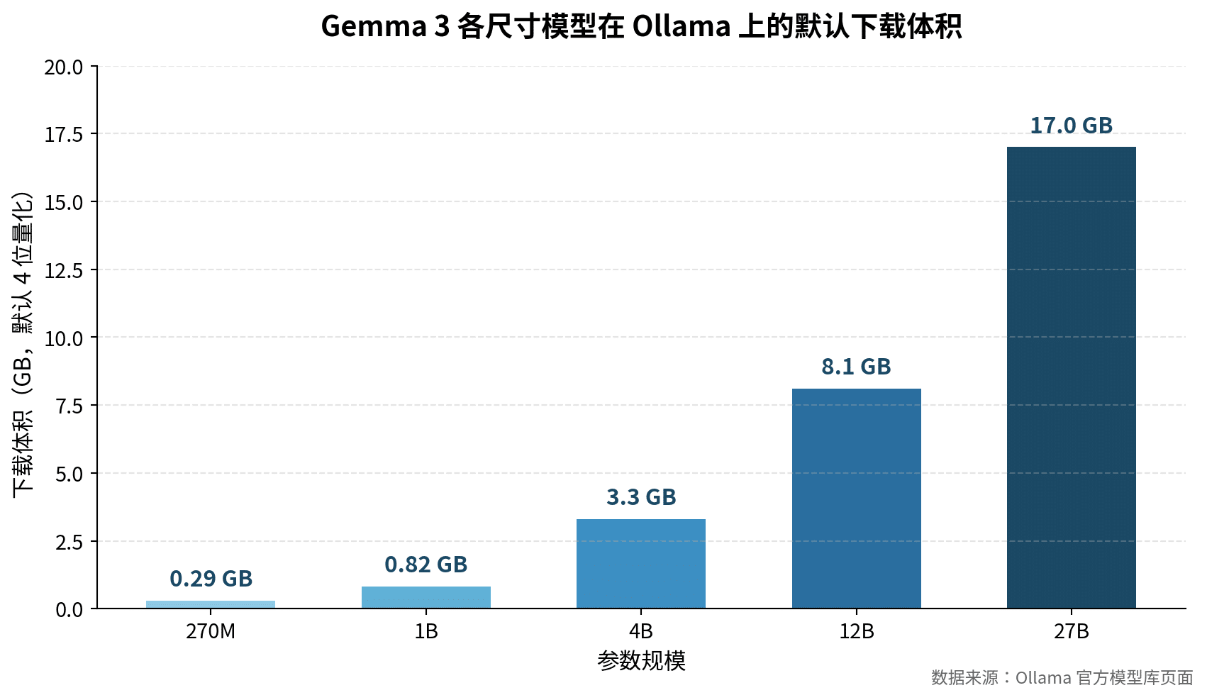 Gemma 3 各尺寸模型在 Ollama 上的下载体积柱状图