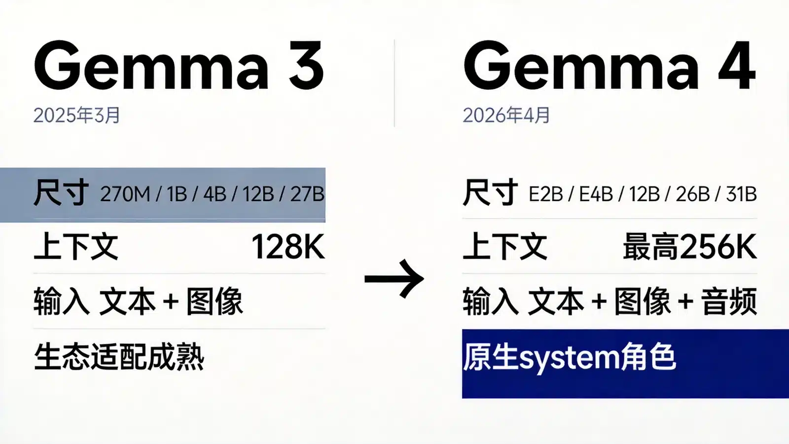 Gemma 3 与 Gemma 4 在尺寸、上下文与输入模态上的对比图