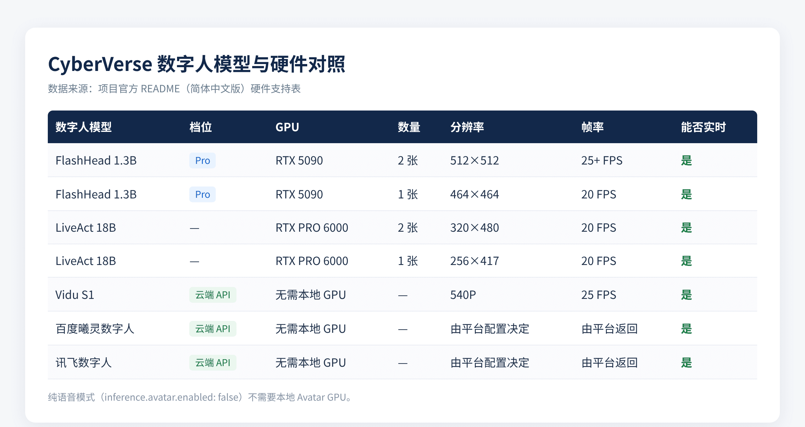 CyberVerse 数字人模型与 GPU 硬件要求对照表