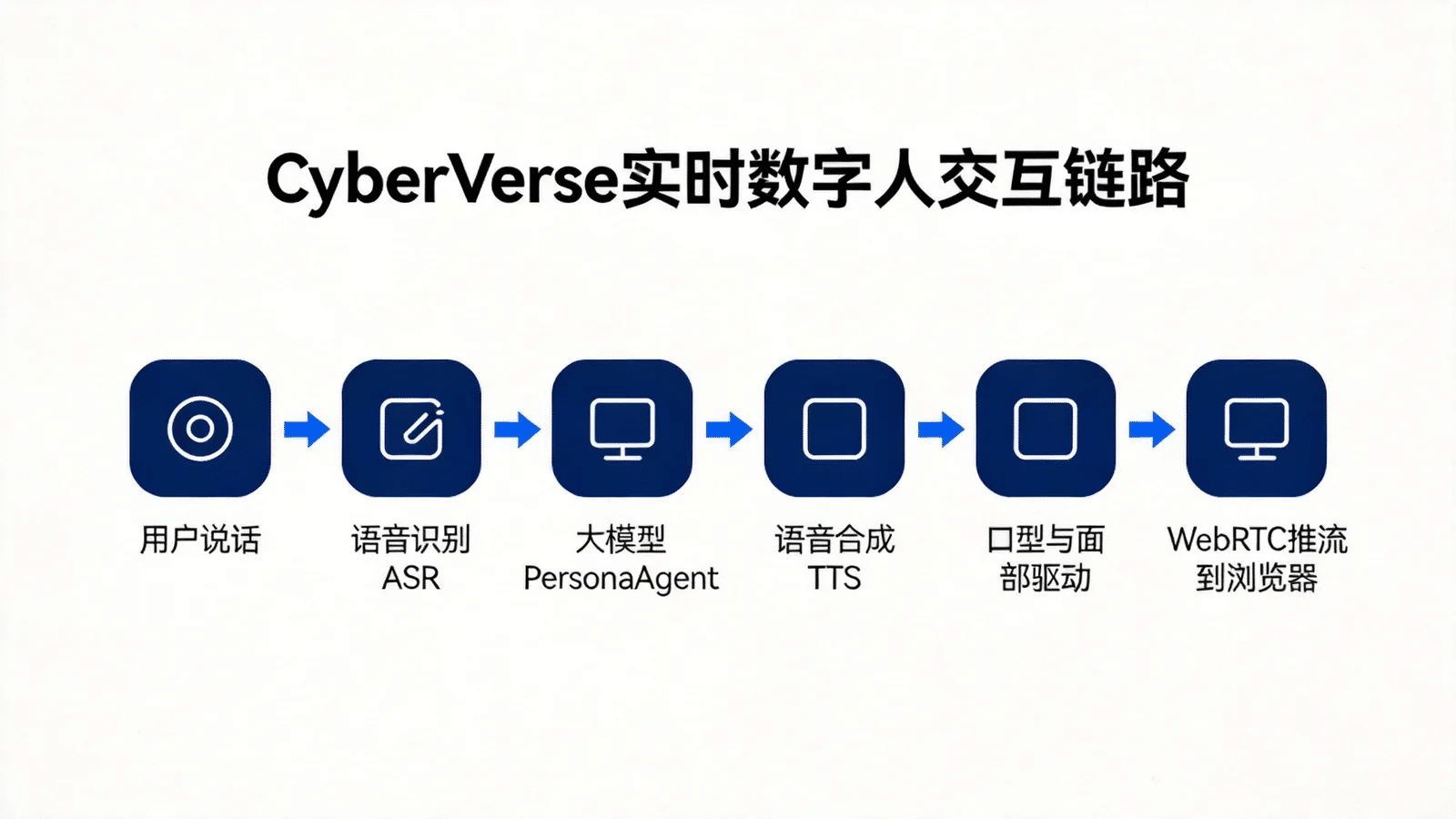 CyberVerse 从语音识别到 WebRTC 推流的交互链路示意图