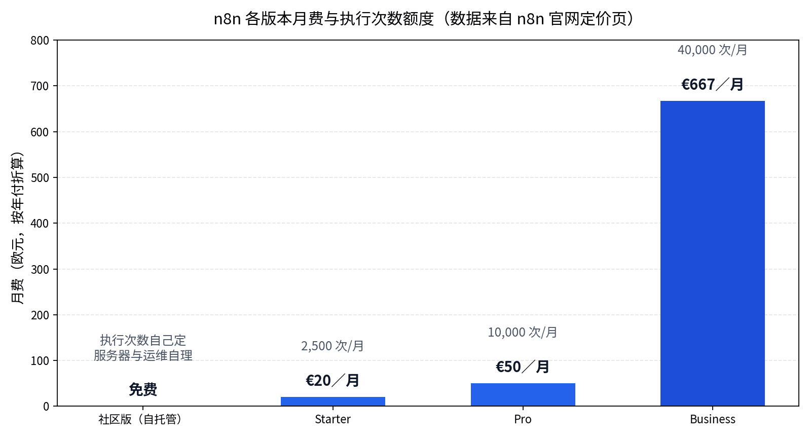 n8n 各版本月费与每月执行次数额度对比
