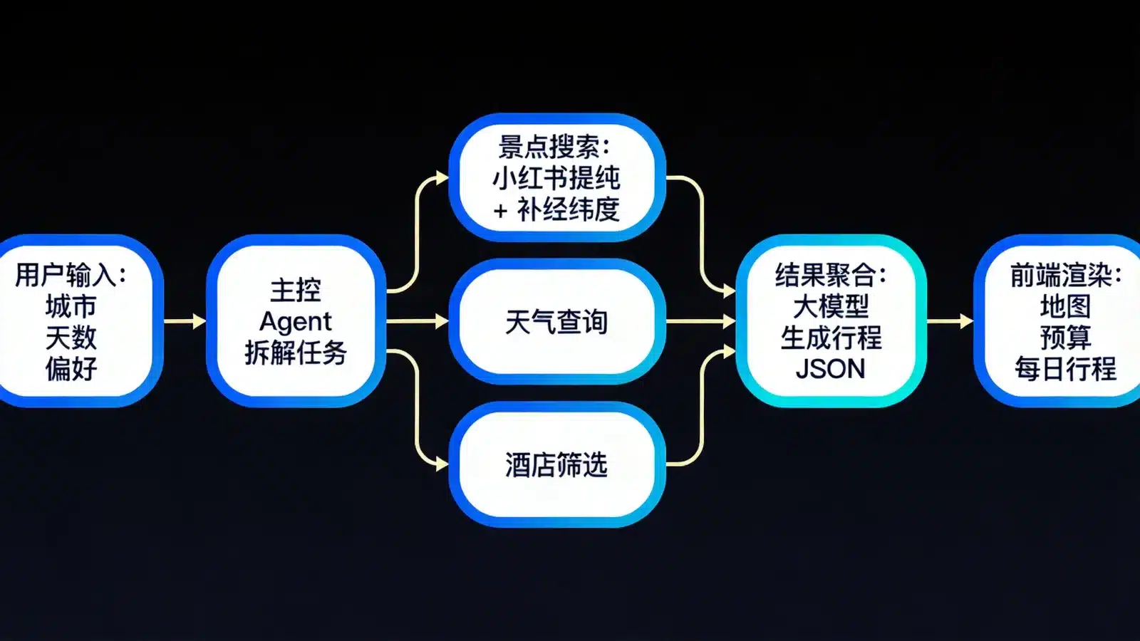 TripStar 多智能体流程：用户输入到主控 Agent 拆解，景点搜索、天气查询、酒店筛选三路并发后聚合生成行程