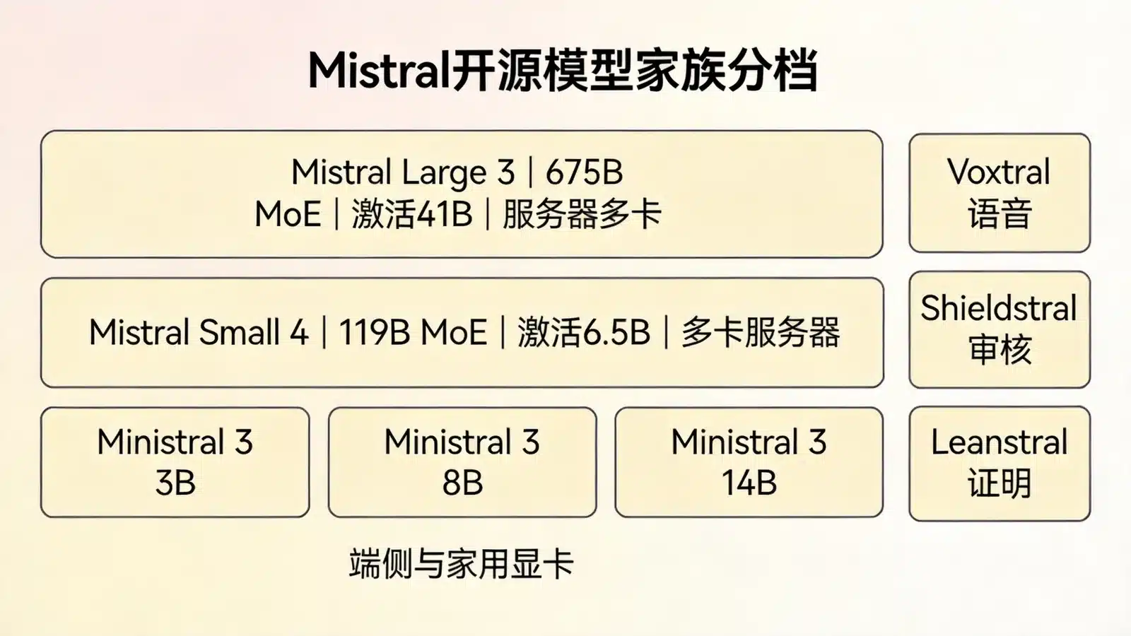 Mistral 开源模型家族分档：Large 3、Small 4、Ministral 3 与专项模型