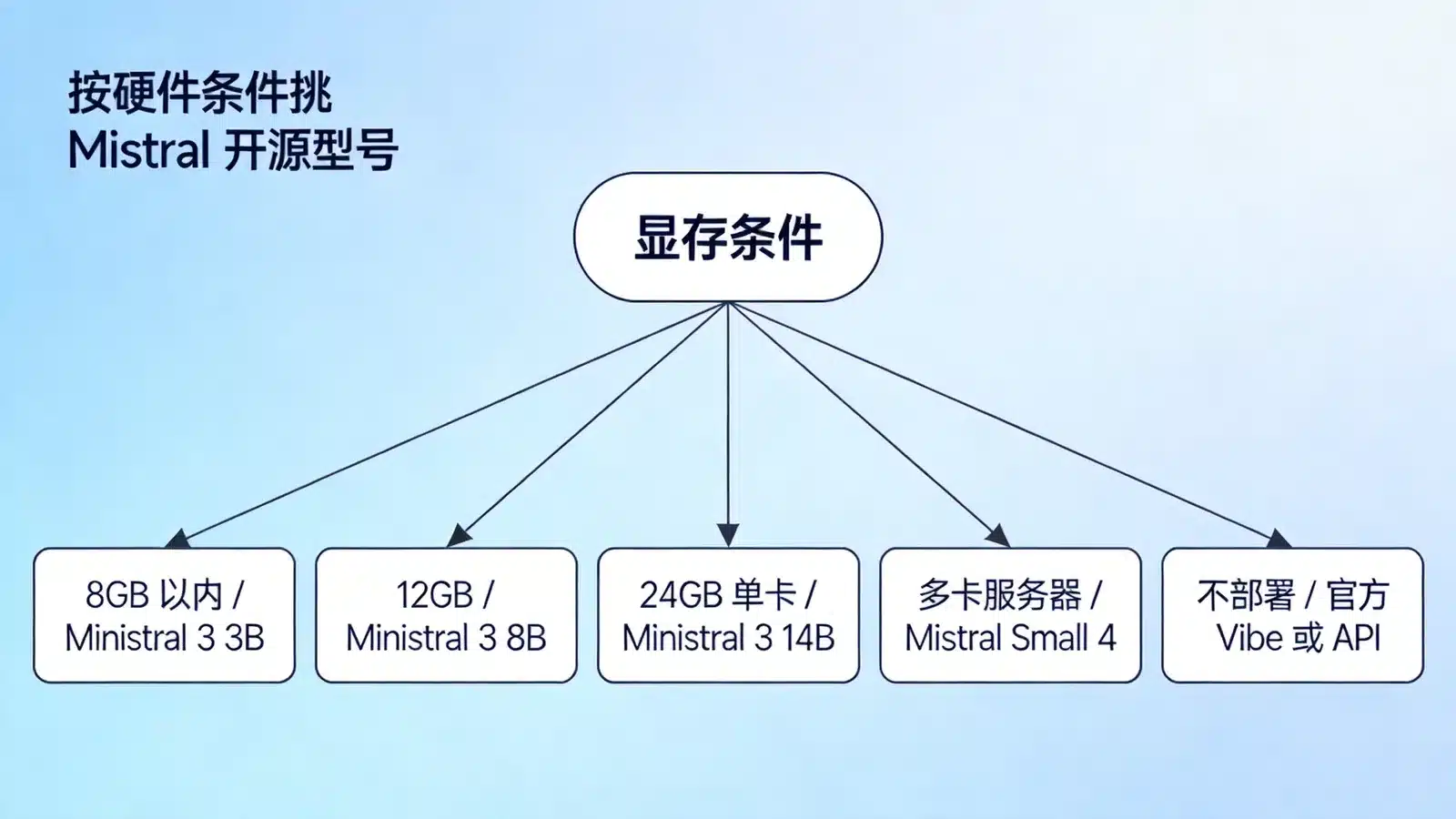 按显存条件选择 Mistral 开源模型型号的决策分支图
