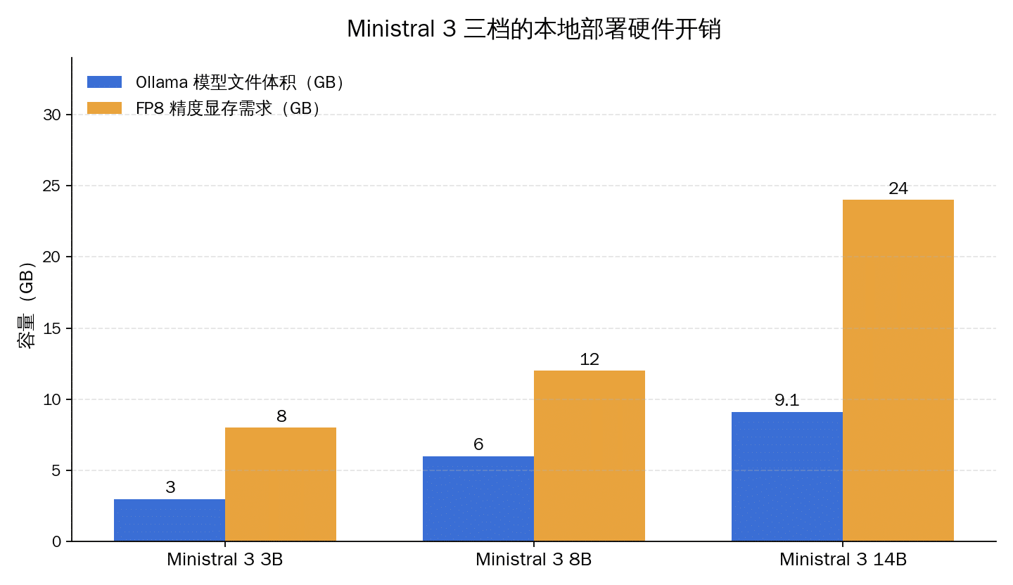 Ministral 3 三个尺寸的模型文件体积与 FP8 显存需求对比柱状图
