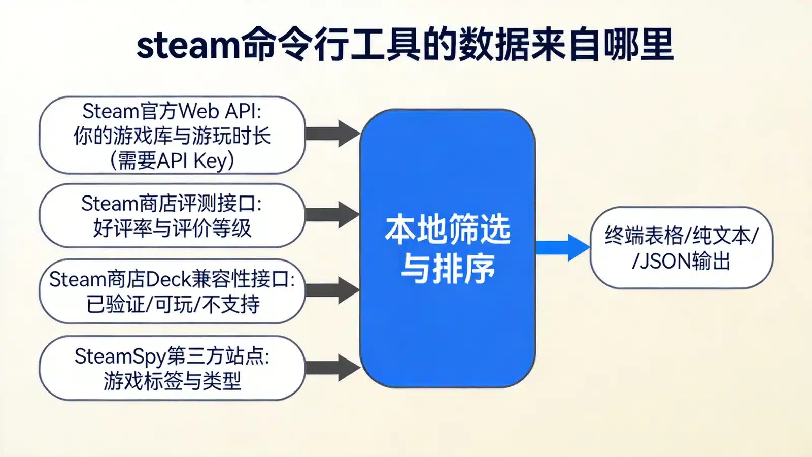 steam 命令行工具四类数据的来源示意图