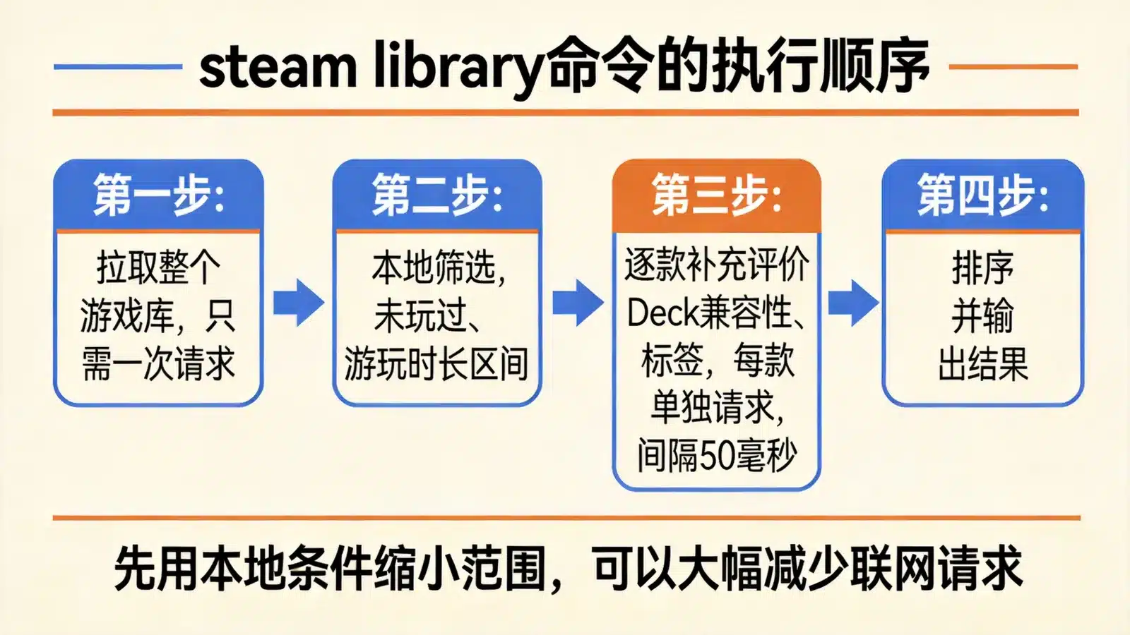 steam library 命令本地筛选优先的执行流程图