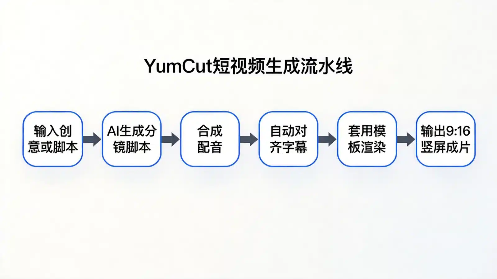 YumCut 短视频生成流水线示意图