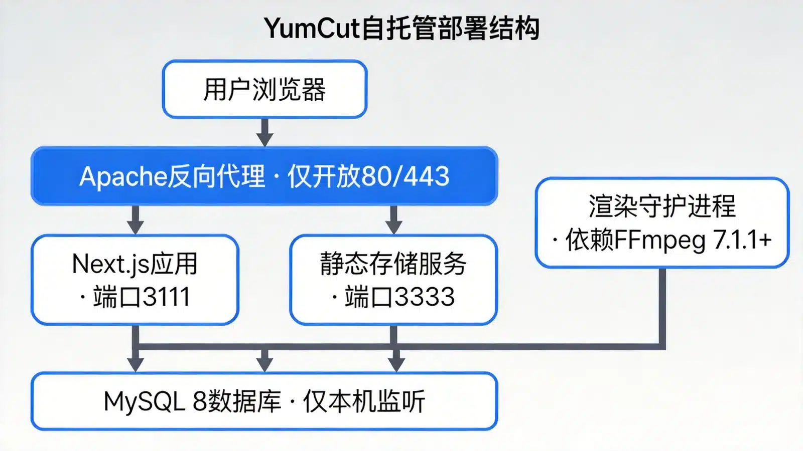 YumCut 自托管部署结构示意图