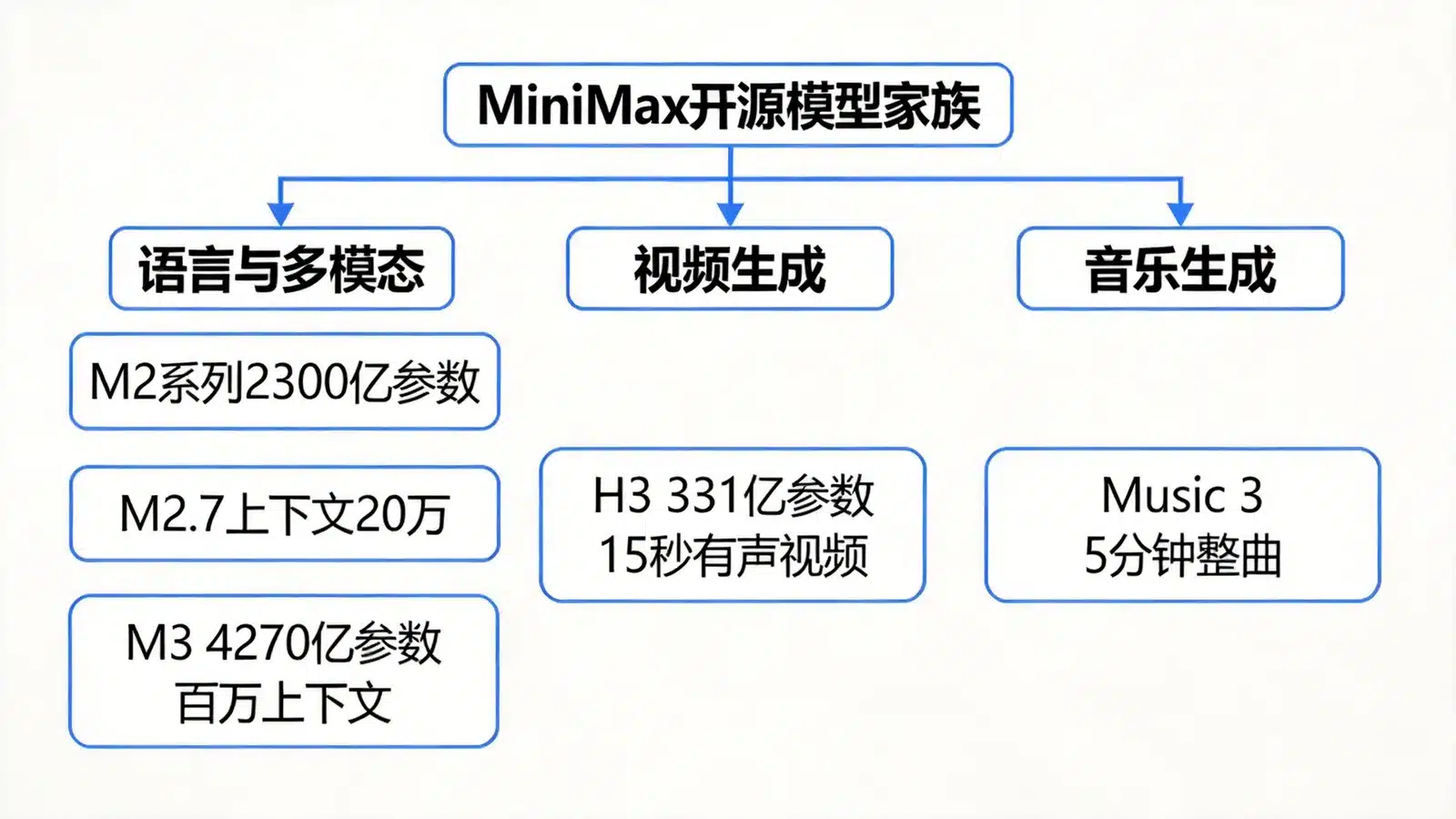 MiniMax 开源模型家族：语言与多模态、视频生成、音乐生成三条产品线