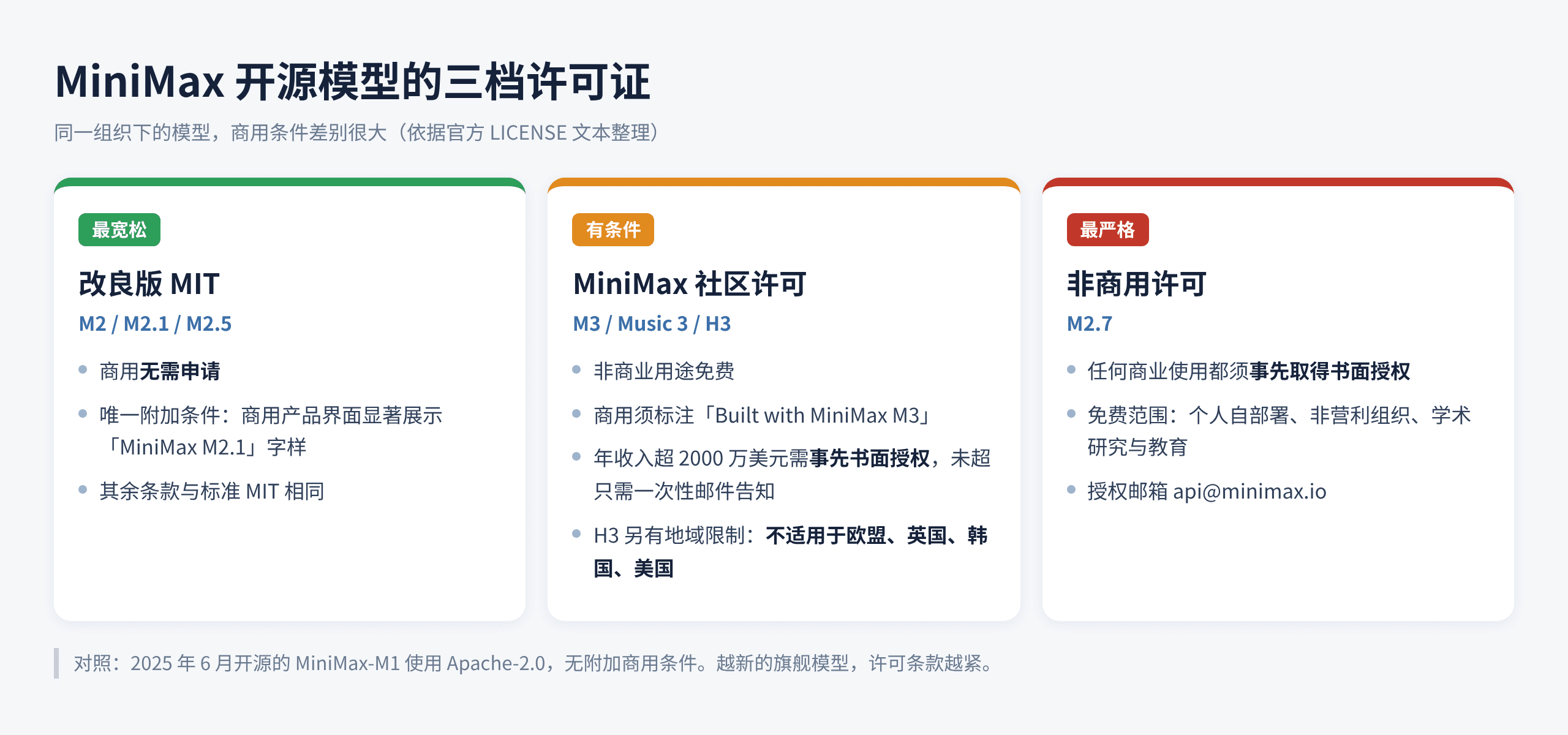 MiniMax 开源模型许可证对照：改良版 MIT、社区许可与非商用许可