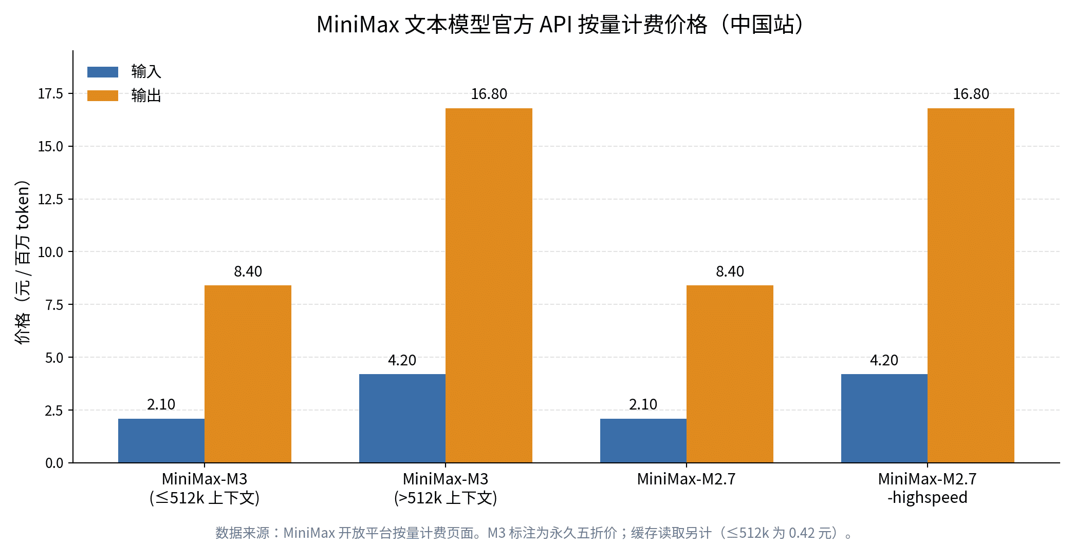 MiniMax M3 与 M2.7 官方 API 按量计费价格对比柱状图