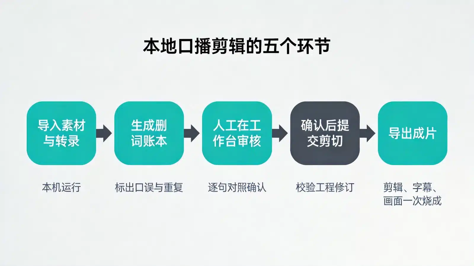 本地口播剪辑流程：导入转录、生成删词账本、人工审核、提交剪切、导出成片