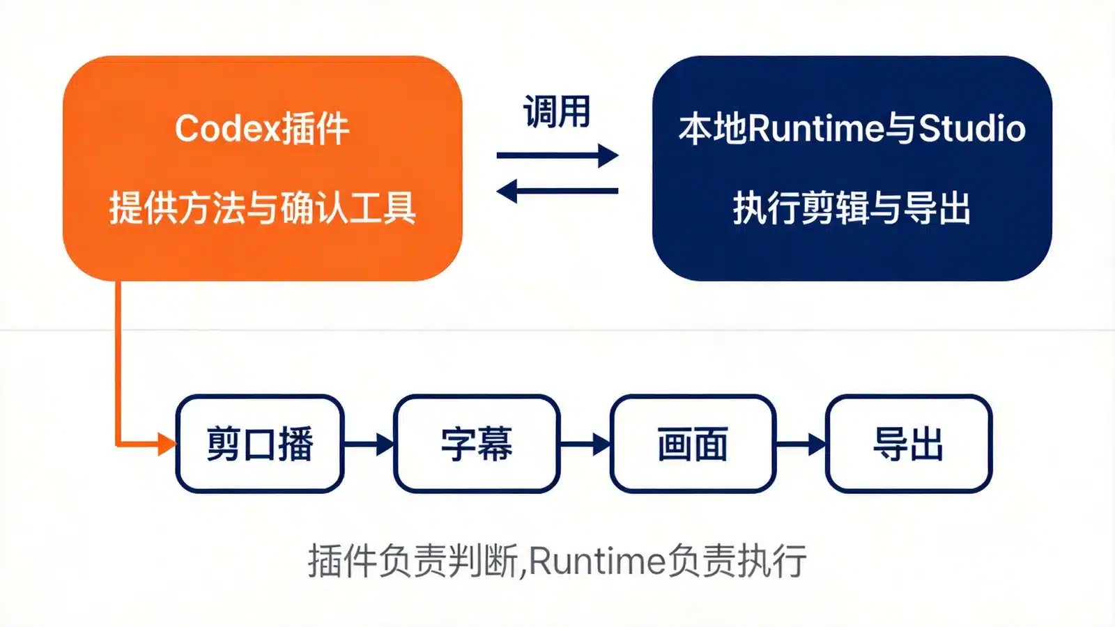 Codex 插件提供剪口播、字幕、画面、导出四项能力，本地 Runtime 执行剪辑与导出