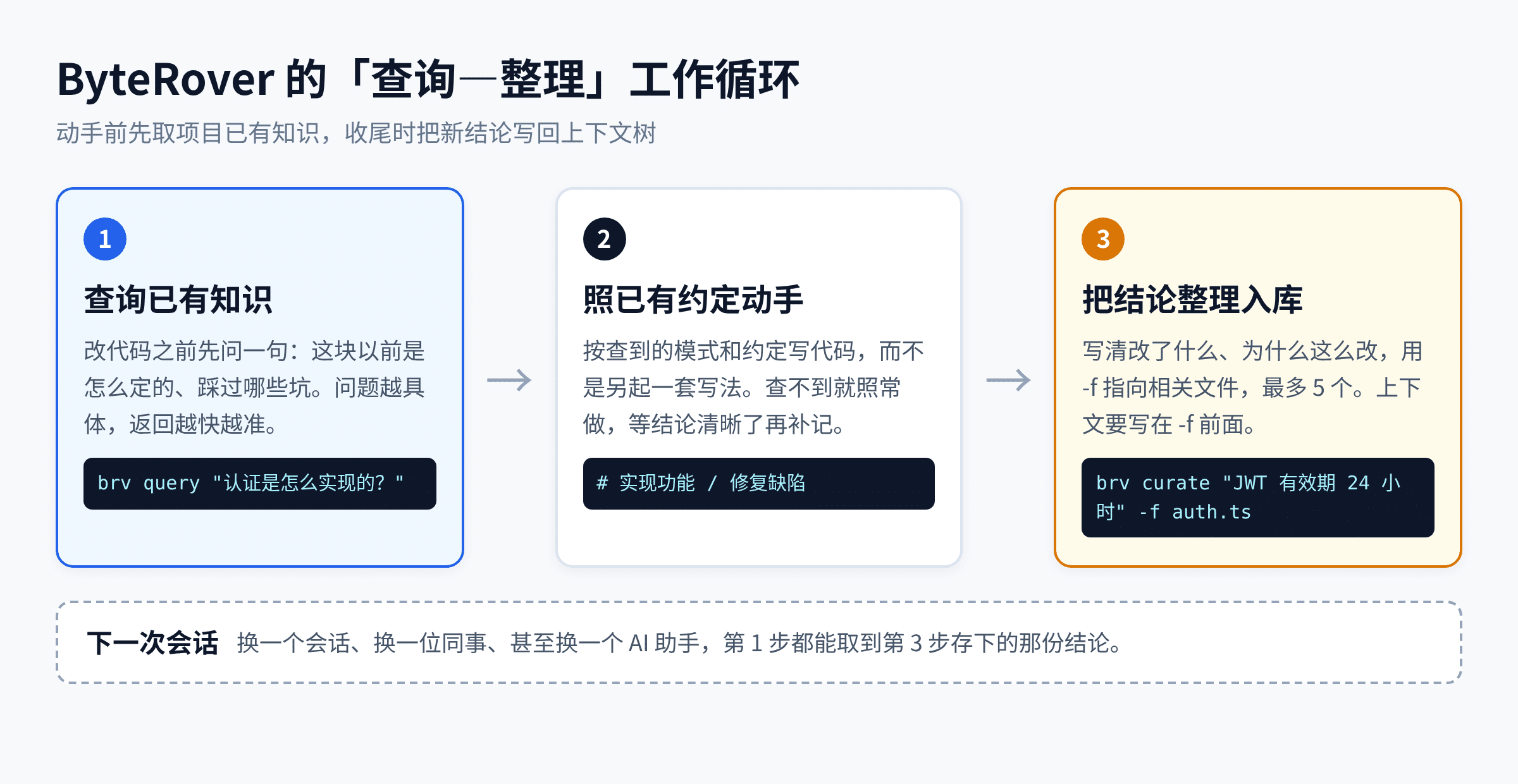 ByteRover 的查询、动手、整理三步工作循环示意图