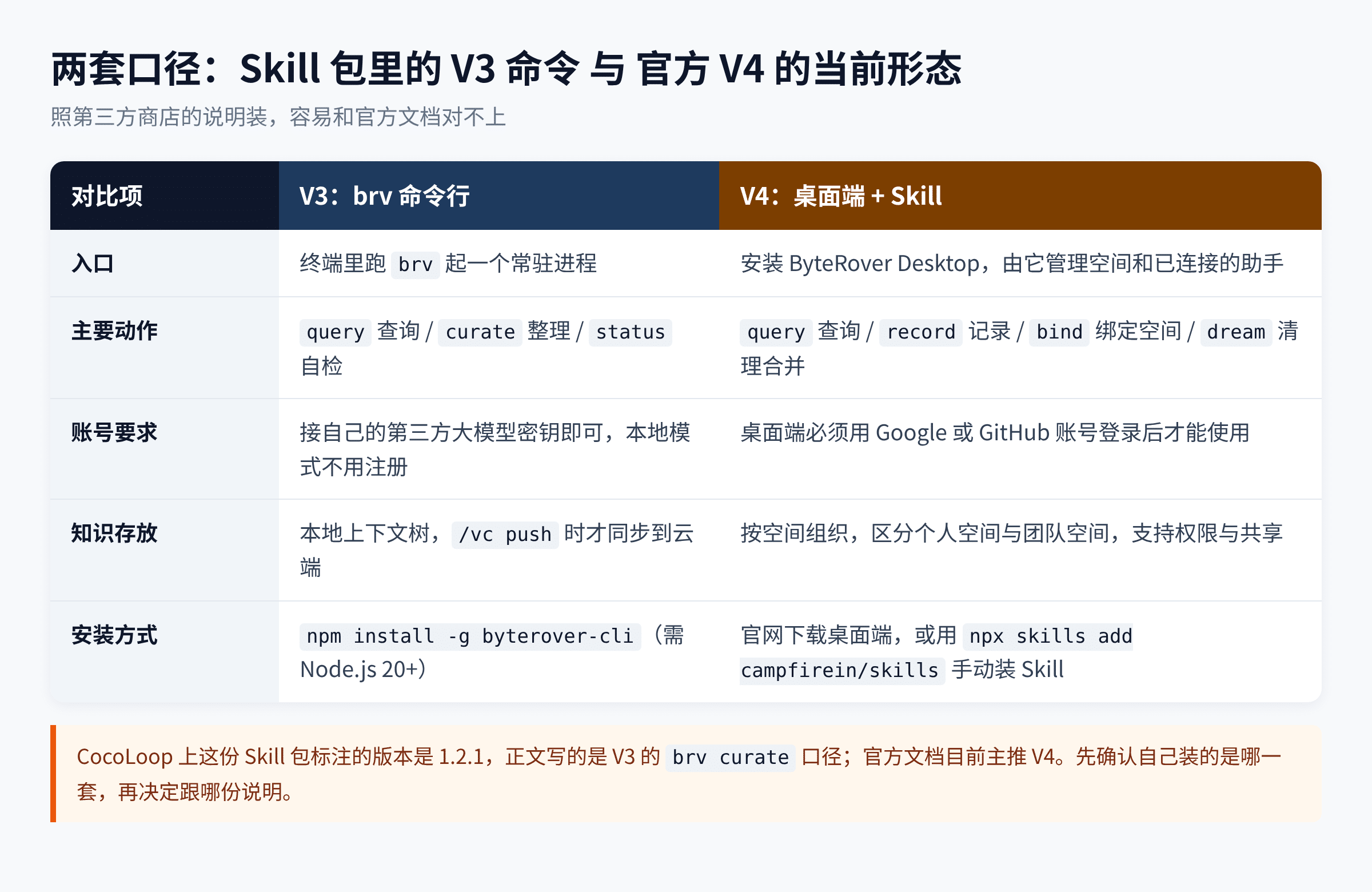 ByteRover V3 命令行与 V4 桌面端在入口、动作、账号、存放和安装方式上的对比表