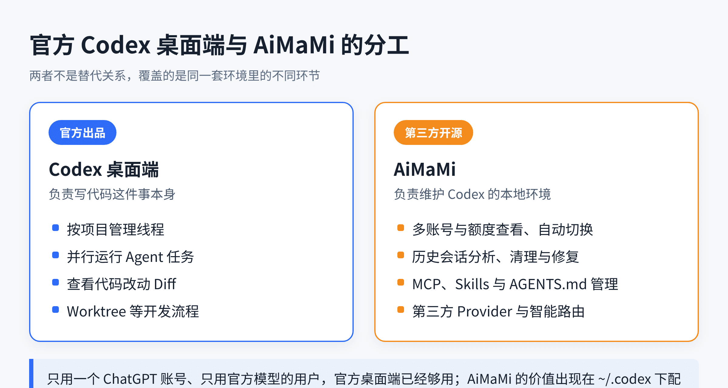 官方 Codex 桌面端负责开发工作、AiMaMi 负责维护本地环境的分工对照图