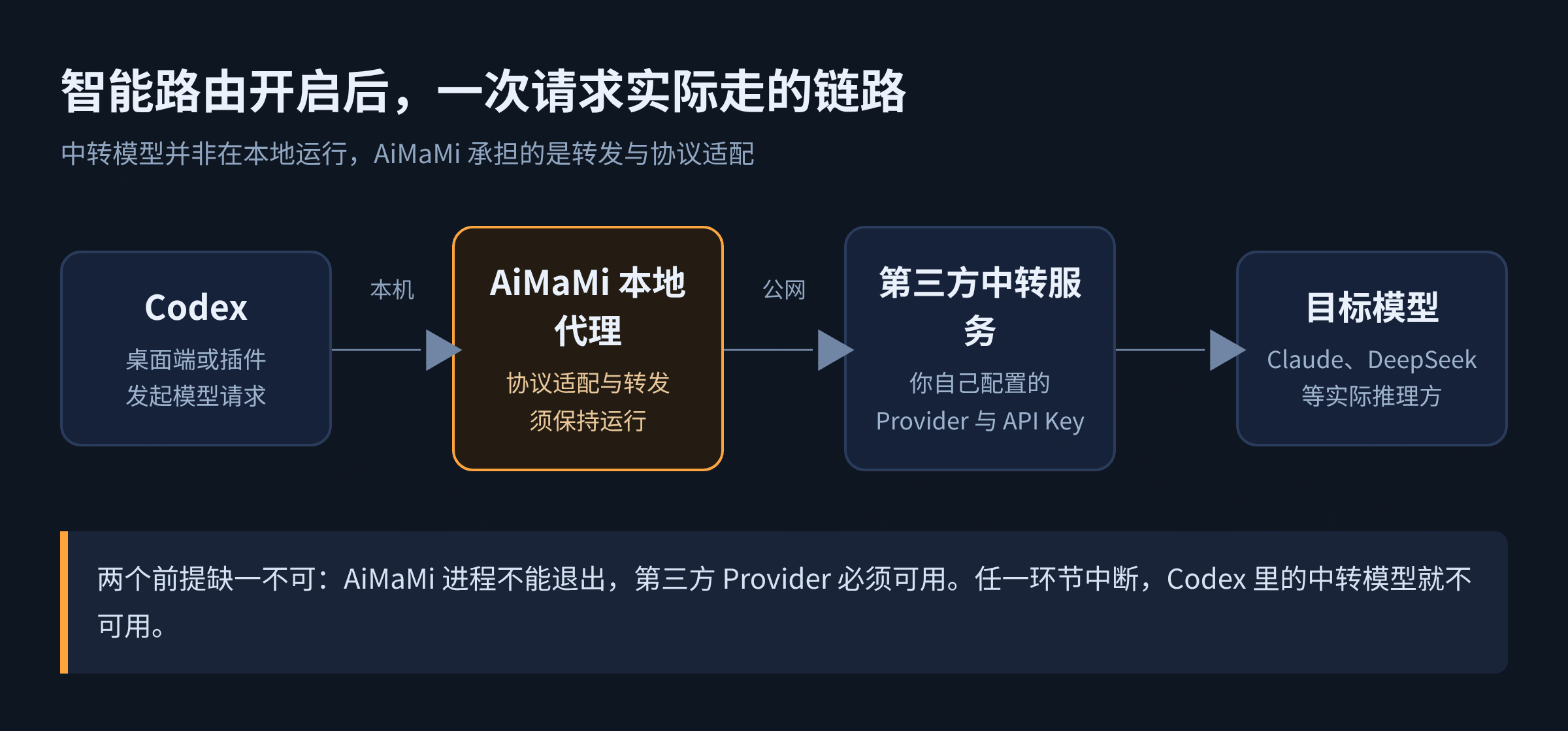 智能路由开启后请求从 Codex 经 AiMaMi 本地代理转发至第三方中转服务的链路图