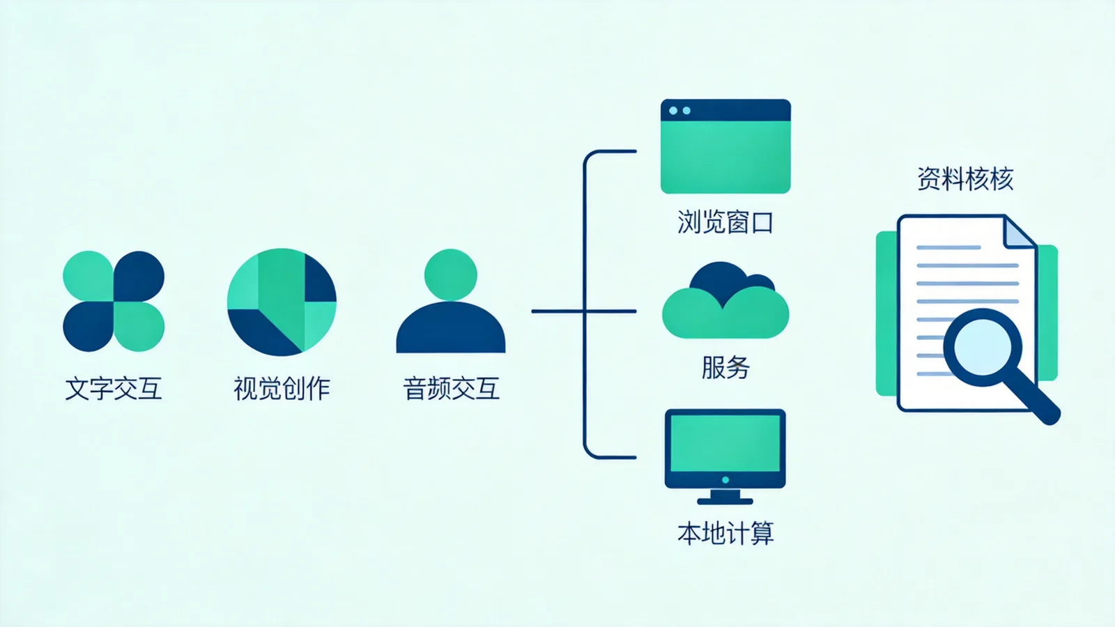 豆包 Seed 模型入门：能力方向、使用入口与开源信息怎么查内容示意图