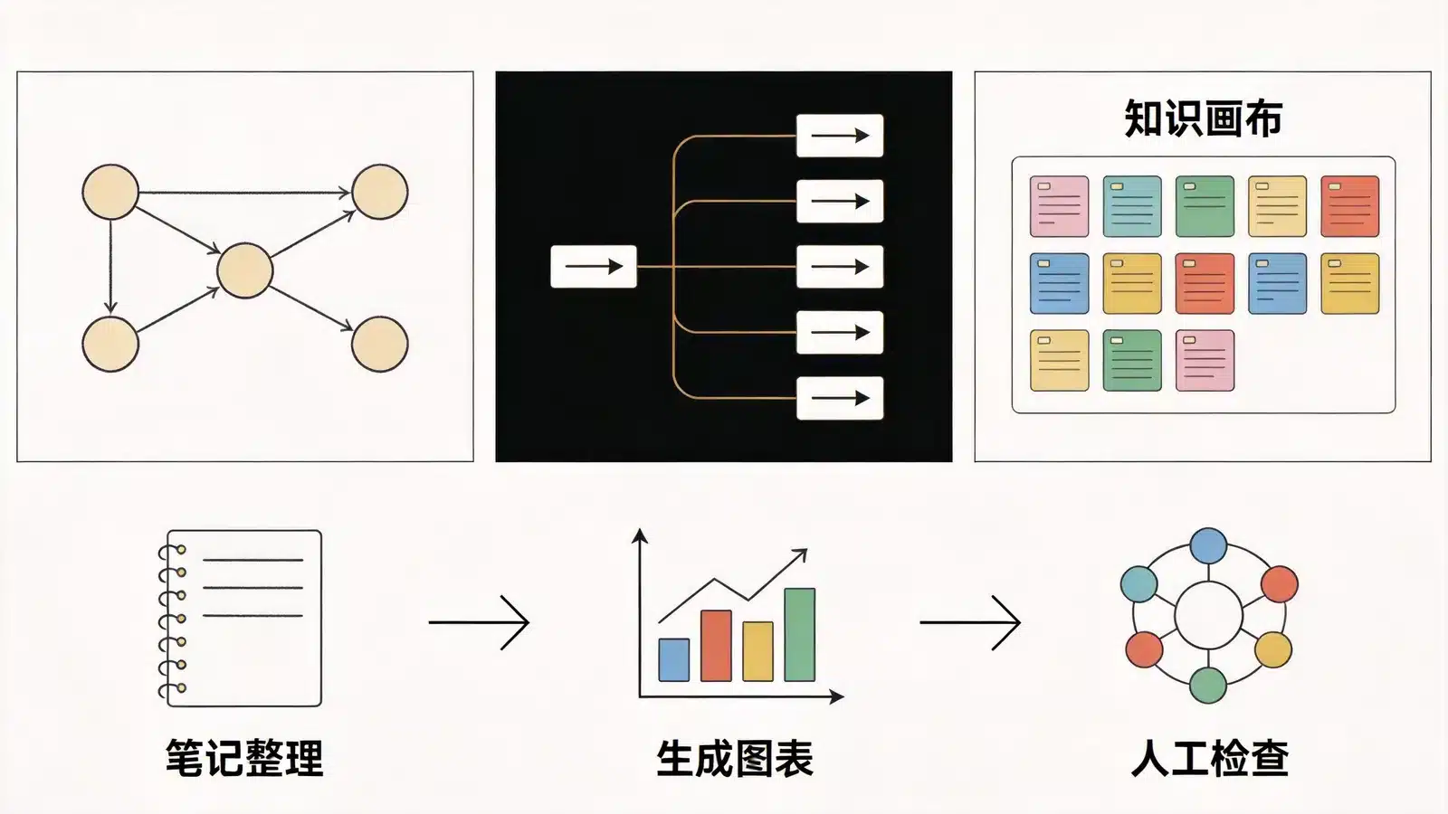 Claude Code 搭配 Obsidian Visual Skills：三种图表的生成方法与使用限制内容示意图