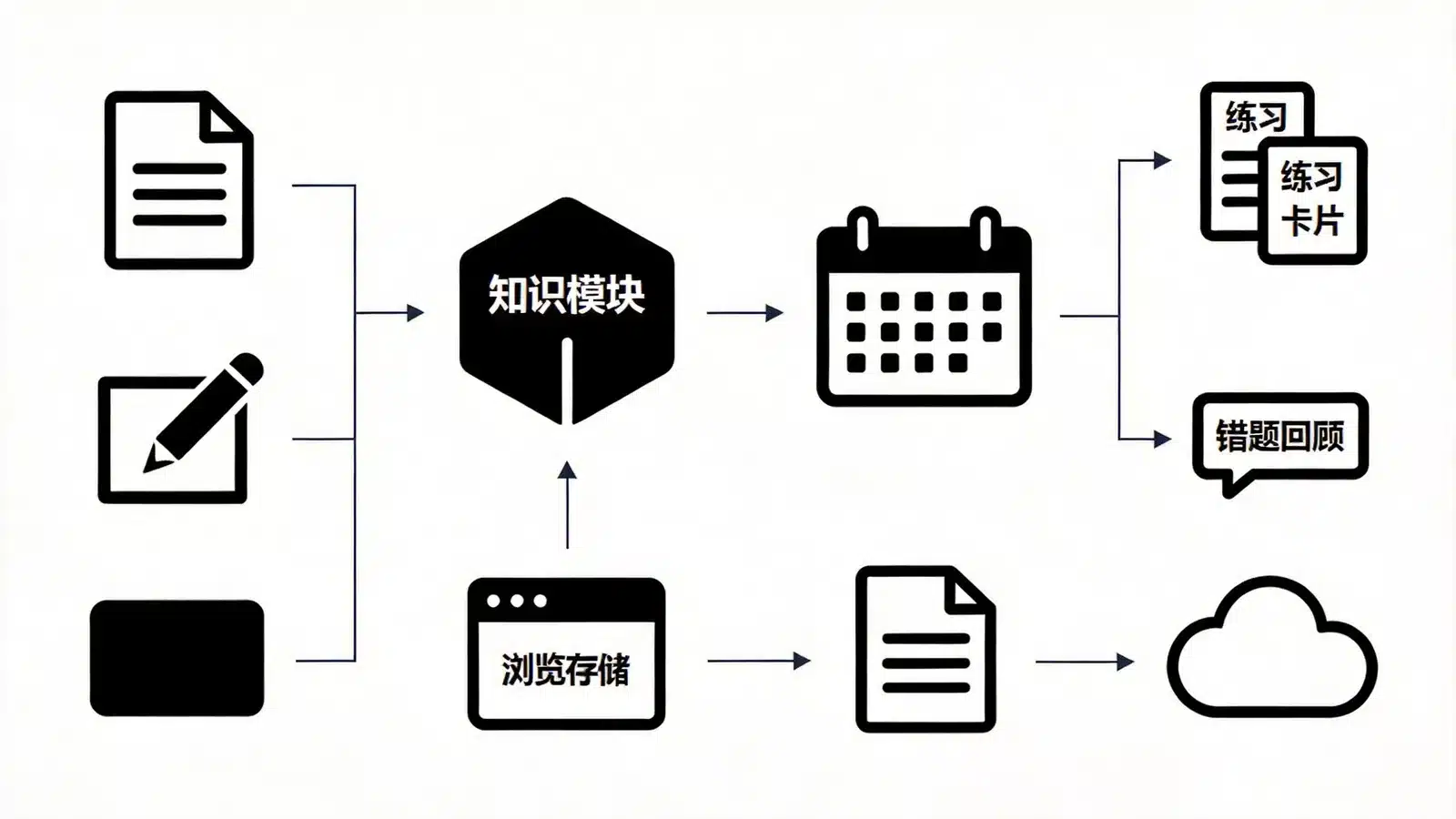 考搭子 KaoBuddy：开源 AI 备考工具的资料整理、复习计划与使用限制内容示意图