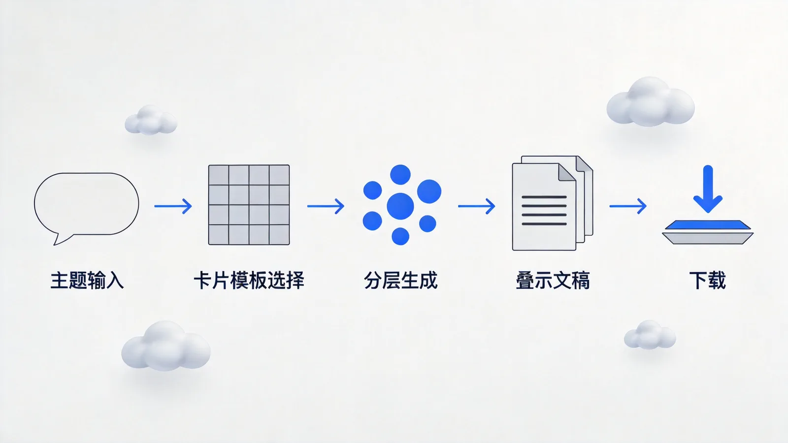 ai-ppt-generator Skill：百度千帆驱动的 AI PPT 生成工具与使用限制内容示意图