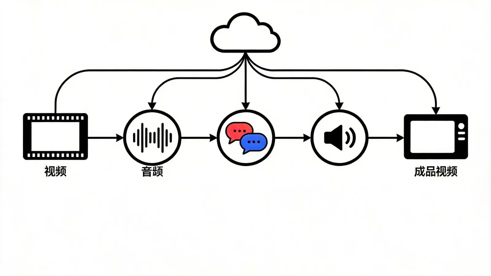 Violin 开源 AI 视频翻译工具：33 种语言配音与自动化部署内容示意图